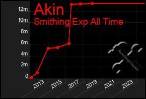 Total Graph of Akin