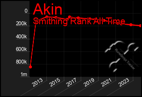 Total Graph of Akin