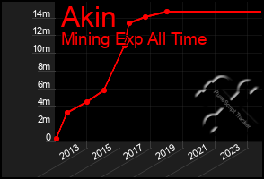 Total Graph of Akin