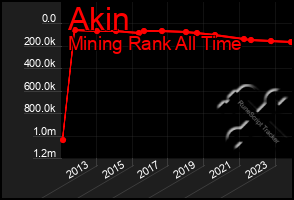 Total Graph of Akin