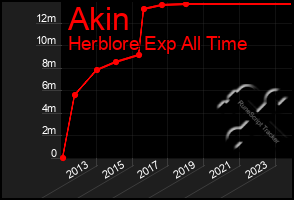 Total Graph of Akin