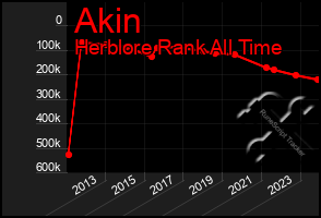 Total Graph of Akin