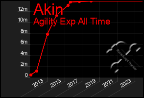 Total Graph of Akin