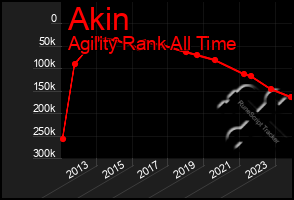 Total Graph of Akin