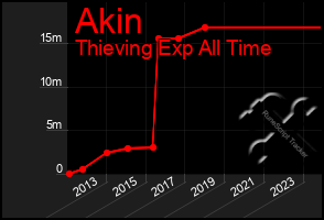 Total Graph of Akin