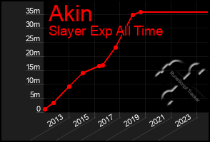 Total Graph of Akin