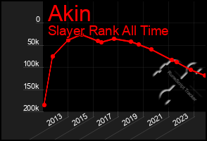 Total Graph of Akin