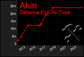 Total Graph of Akin