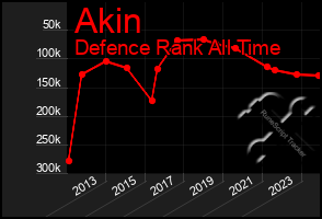 Total Graph of Akin