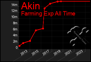 Total Graph of Akin