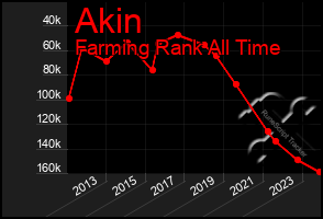 Total Graph of Akin