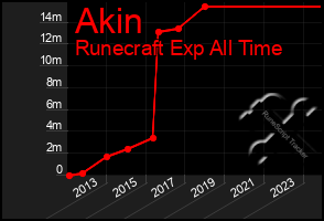 Total Graph of Akin