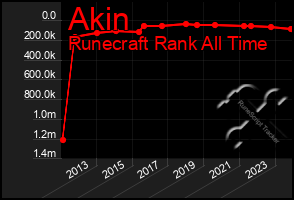 Total Graph of Akin