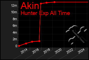 Total Graph of Akin