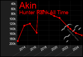 Total Graph of Akin