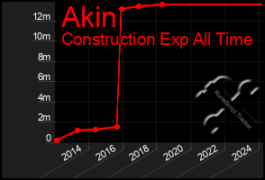 Total Graph of Akin