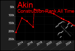 Total Graph of Akin