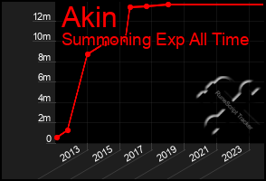 Total Graph of Akin