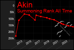 Total Graph of Akin