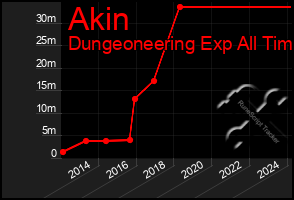 Total Graph of Akin
