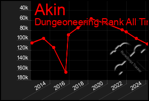 Total Graph of Akin