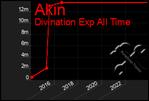 Total Graph of Akin