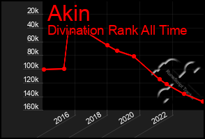 Total Graph of Akin