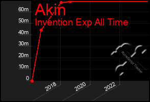 Total Graph of Akin