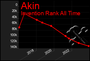 Total Graph of Akin