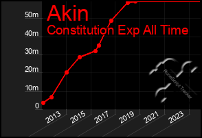 Total Graph of Akin