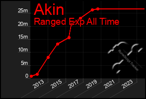 Total Graph of Akin