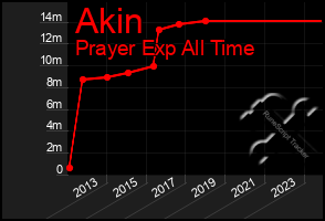 Total Graph of Akin