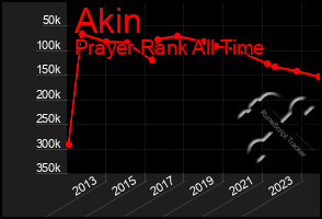 Total Graph of Akin