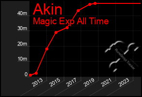 Total Graph of Akin