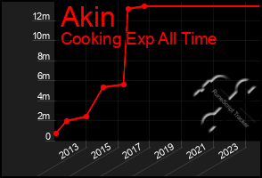 Total Graph of Akin