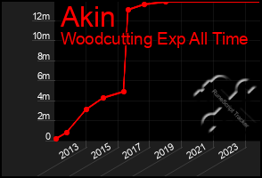 Total Graph of Akin