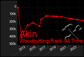 Total Graph of Akin