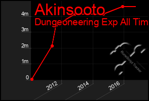 Total Graph of Akinsooto