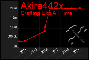 Total Graph of Akira442x