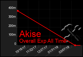 Total Graph of Akise