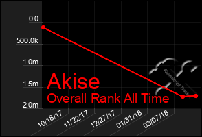 Total Graph of Akise