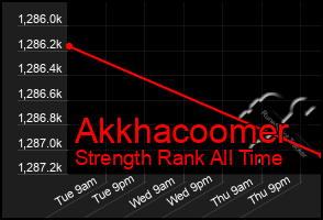 Total Graph of Akkhacoomer