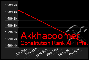 Total Graph of Akkhacoomer