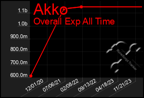 Total Graph of Akko