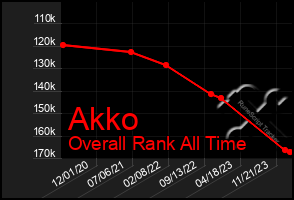 Total Graph of Akko