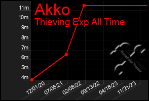 Total Graph of Akko