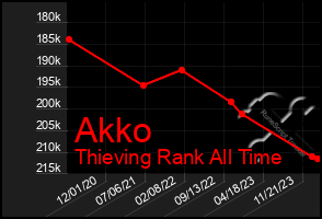 Total Graph of Akko