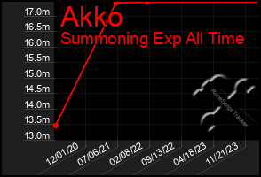 Total Graph of Akko