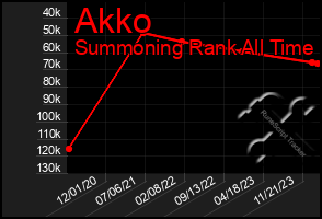 Total Graph of Akko