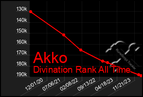 Total Graph of Akko